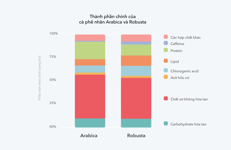 Đồ thị mô tả các thành phần chính của cà phê nhân Arabica và Robusta (Giá trị được cho dưới dạng phần trăm khối lượng khô)